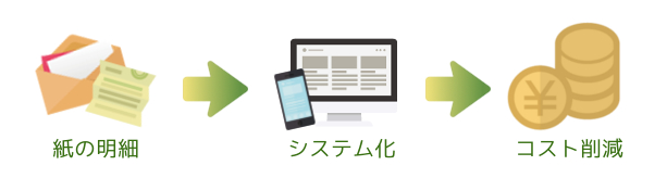 紙の明細→システム化→コスト削減